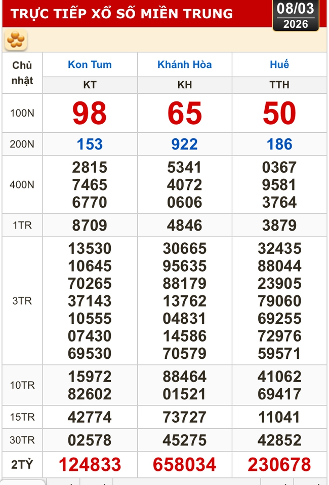 Kết quả xổ số miền Bắc, miền Trung h&ocirc;m nay, 8-3: Kh&aacute;nh H&ograve;a, Kon Tum, Huế, Th&aacute;i B&igrave;nh - Ảnh 1.