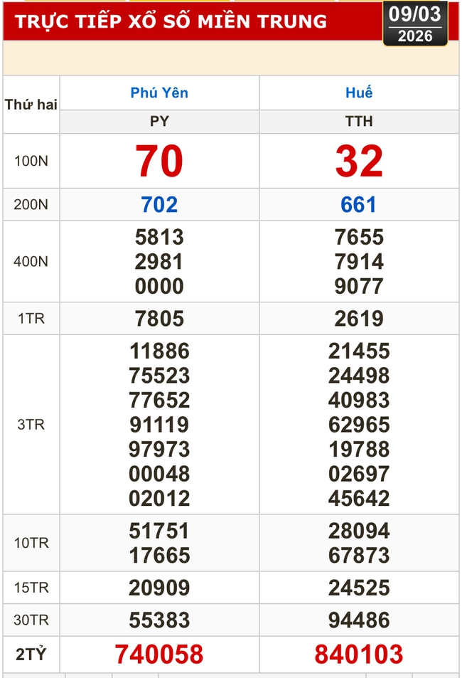 Kết quả xổ số miền Bắc, xổ số miền Trung h&ocirc;m nay, 9-3: H&agrave; Nội, Huế, Ph&uacute; Y&ecirc;n - Ảnh 1.