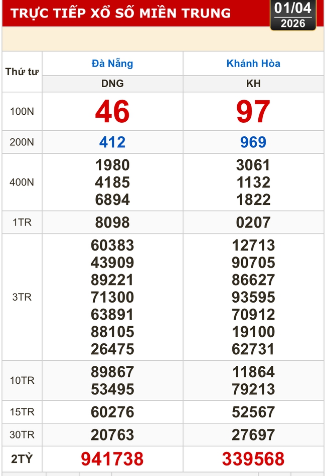 Kết quả xổ số miền Bắc, xổ số miền Trung h&ocirc;m nay, 1-4: Đ&agrave; Nẵng, Kh&aacute;nh H&ograve;a, Bắc Ninh - Ảnh 1.