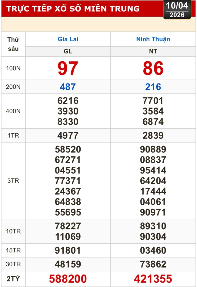 Kết quả xổ số miền Bắc, xổ số miền Trung h&ocirc;m nay, 10-4: Gia Lai, Ninh Thuận, Hải Ph&ograve;ng - Ảnh 2.
