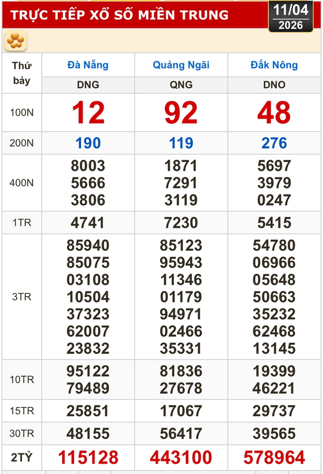 Kết quả xổ số miền Bắc, miền Trung h&ocirc;m nay, 11-4: Đ&agrave; Nẵng, Quảng Ng&atilde;i, Đắk N&ocirc;ng, Nam Định - Ảnh 1.