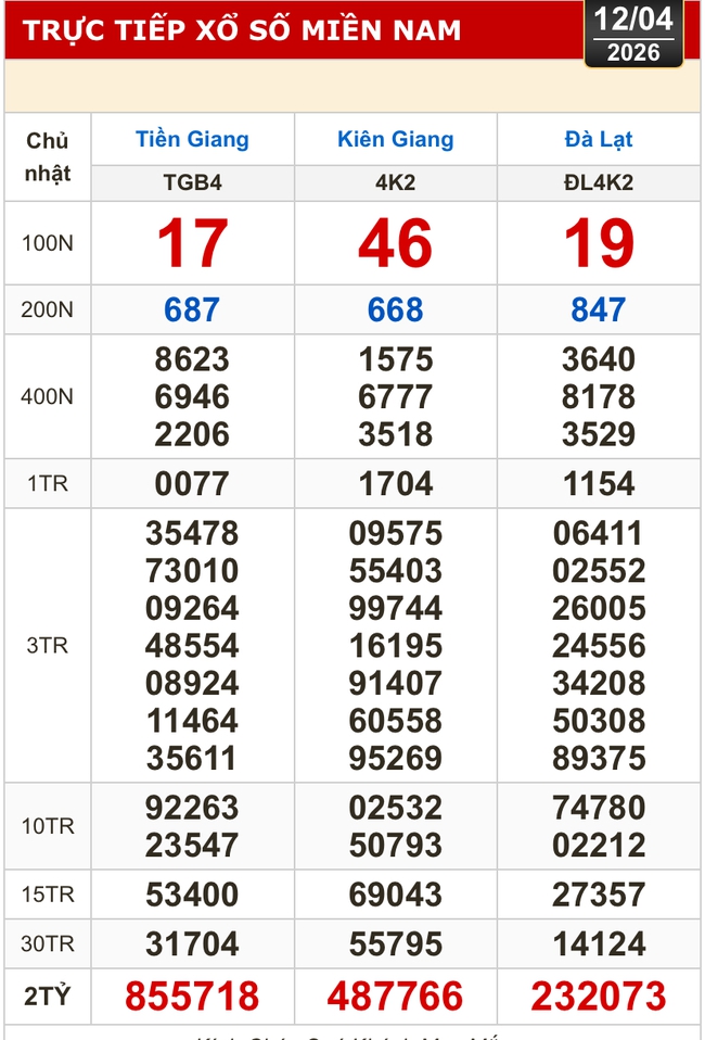 Kết quả xổ số h&ocirc;m nay, 12-4: Xổ số miền Nam - Tiền Giang, Ki&ecirc;n Giang, L&acirc;m Đồng - Ảnh 1.