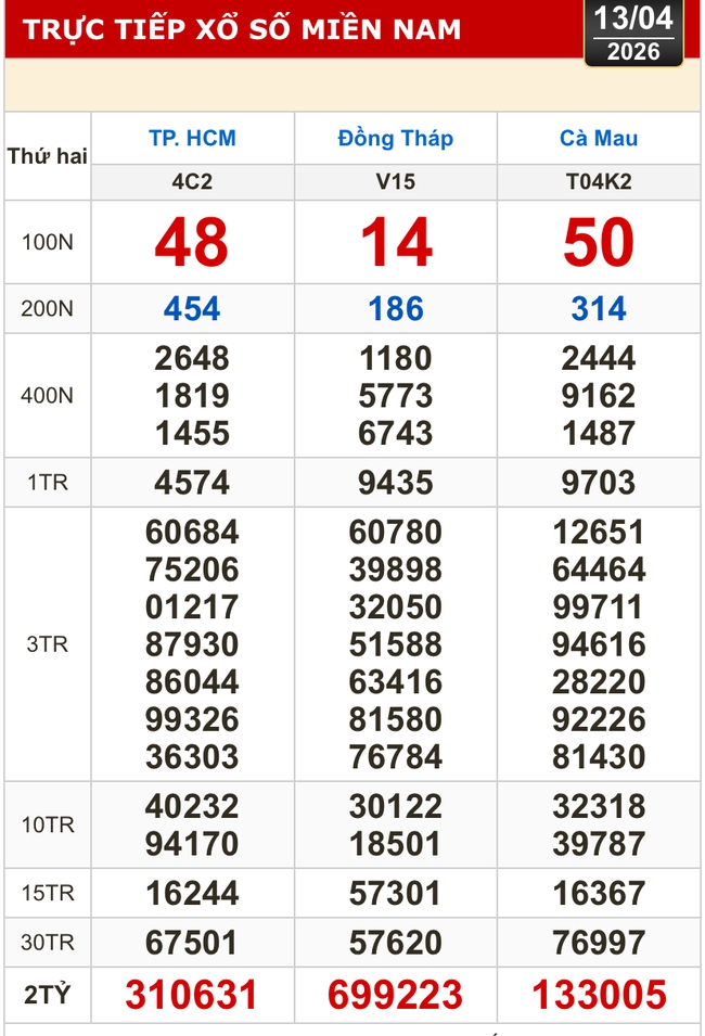 Kết quả xổ số h&ocirc;m nay, 13-4: Xổ số miền Nam - TPHCM, Đồng Th&aacute;p, C&agrave; Mau - Ảnh 1.