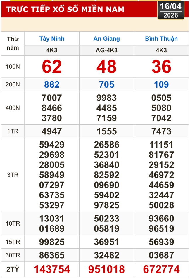 Kết quả xổ số h&ocirc;m nay, 16-4: Xổ số miền Nam - T&acirc;y Ninh, An Giang, B&igrave;nh Thuận - Ảnh 1.
