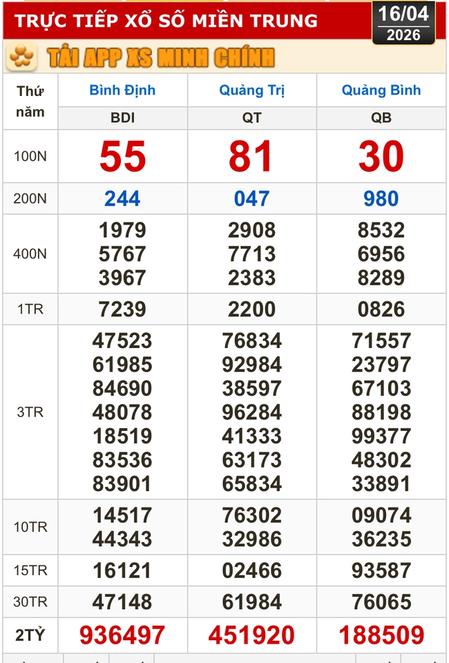 Kết quả xổ số miền Bắc, xổ số miền Trung h&ocirc;m nay, 16-4: B&igrave;nh Định, Quảng Trị, Quảng B&igrave;nh, H&agrave; Nội - Ảnh 1.