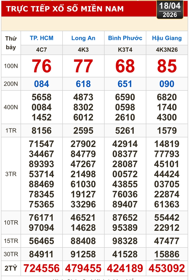 Kết quả xổ số h&ocirc;m nay, 18-4: Xổ số miền Nam - TPHCM, Long An, B&igrave;nh Phước, Hậu Giang - Ảnh 1.
