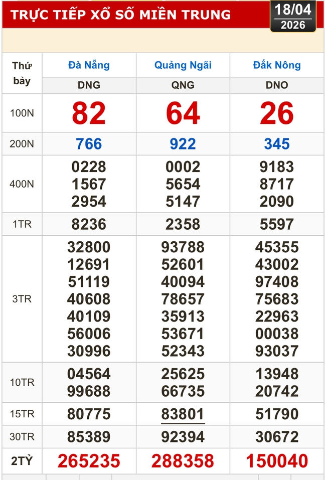 Kết quả xổ số miền Bắc, miền Trung h&ocirc;m nay, 18-4: Đ&agrave; Nẵng, Quảng Ng&atilde;i, Đắk N&ocirc;ng, Nam Định - Ảnh 1.