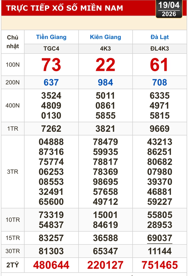 Kết quả xổ số h&ocirc;m nay, 19-4: Xổ số miền Nam - Tiền Giang, Ki&ecirc;n Giang, L&acirc;m Đồng - Ảnh 1.