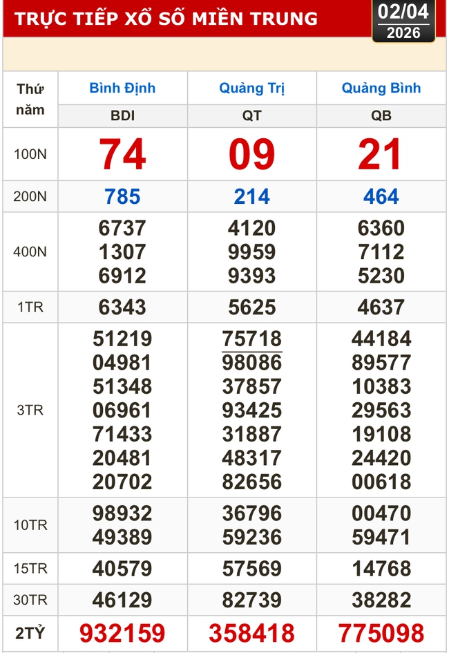 Kết quả xổ số miền Bắc, xổ số miền Trung h&ocirc;m nay, 2-4: B&igrave;nh Định, Quảng Trị, Quảng B&igrave;nh, H&agrave; Nội - Ảnh 1.