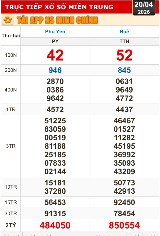 Kết quả xổ số miền Bắc, xổ số miền Trung h&ocirc;m nay, 20-4: H&agrave; Nội, Huế, Ph&uacute; Y&ecirc;n - Ảnh 1.