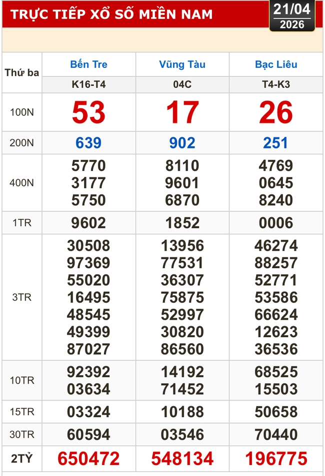 Kết quả xổ số h&ocirc;m nay 21-4 - xổ số miền Nam: Bến Tre, B&agrave; Rịa - Vũng T&agrave;u, Bạc Li&ecirc;u - Ảnh 1.