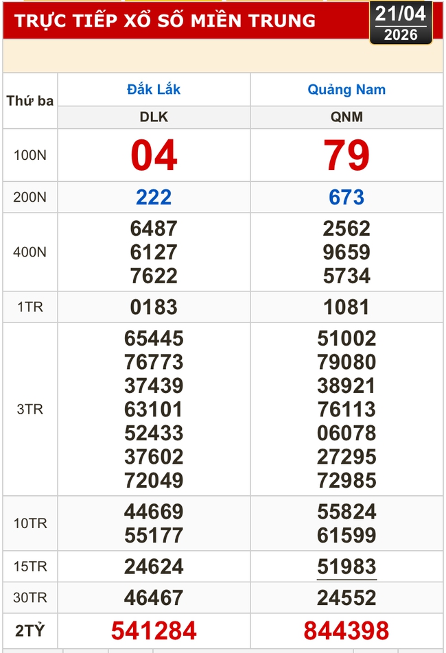 Kết quả xổ số miền Bắc, xổ số miền Trung h&ocirc;m nay, 21-4: Đắk Lắk, Quảng Nam, Quảng Ninh - Ảnh 1.