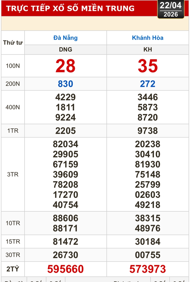 Kết quả xổ số miền Bắc, xổ số miền Trung h&ocirc;m nay, 22-4: Đ&agrave; Nẵng, Kh&aacute;nh H&ograve;a, Bắc Ninh - Ảnh 1.