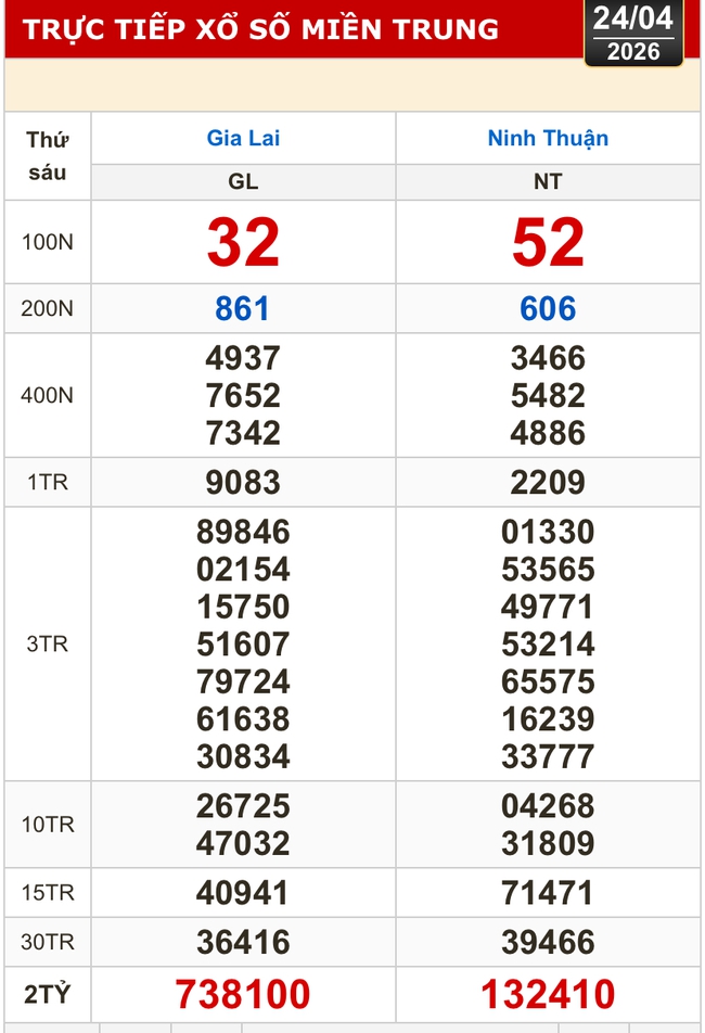 Kết quả xổ số miền Bắc, xổ số miền Trung h&ocirc;m nay, 24-4: Gia Lai, Ninh Thuận, Hải Ph&ograve;ng - Ảnh 2.