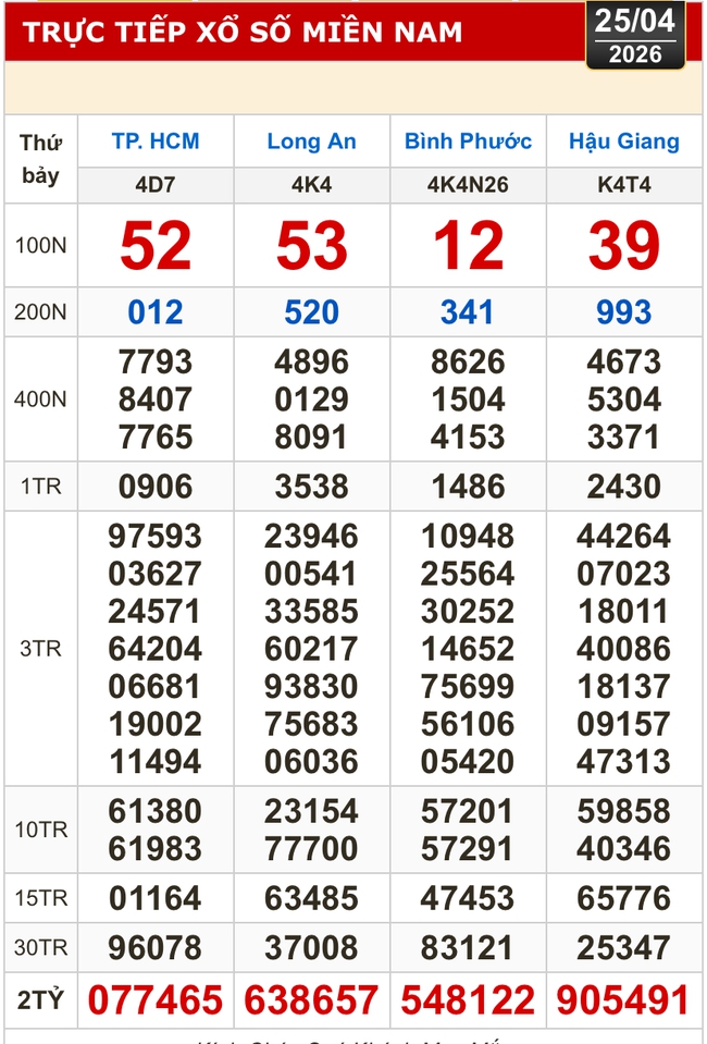 Kết quả xổ số h&ocirc;m nay, 25-4: Xổ số miền Nam - TPHCM, Long An, B&igrave;nh Phước, Hậu Giang - Ảnh 1.