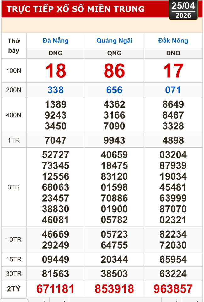 Kết quả xổ số miền Bắc, miền Trung h&ocirc;m nay, 25-4: Đ&agrave; Nẵng, Quảng Ng&atilde;i, Đắk N&ocirc;ng, Nam Định - Ảnh 1.