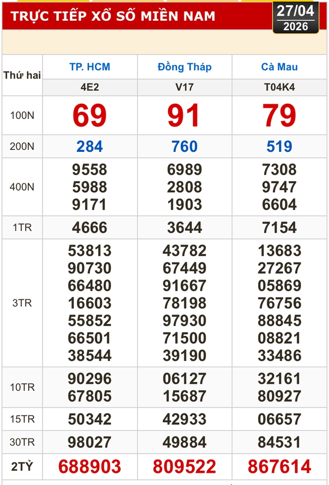 Kết quả xổ số h&ocirc;m nay, 27-4: Xổ số miền Nam - TPHCM, Đồng Th&aacute;p, C&agrave; Mau - Ảnh 1.