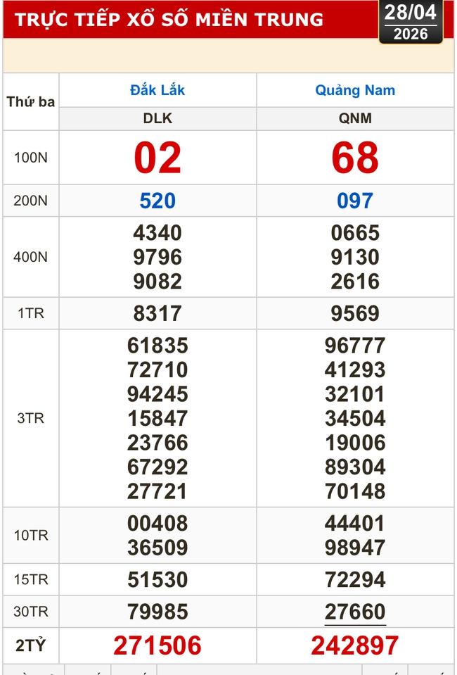 Kết quả xổ số miền Bắc, xổ số miền Trung h&ocirc;m nay, 28-4: Đắk Lắk, Quảng Nam, Quảng Ninh - Ảnh 1.