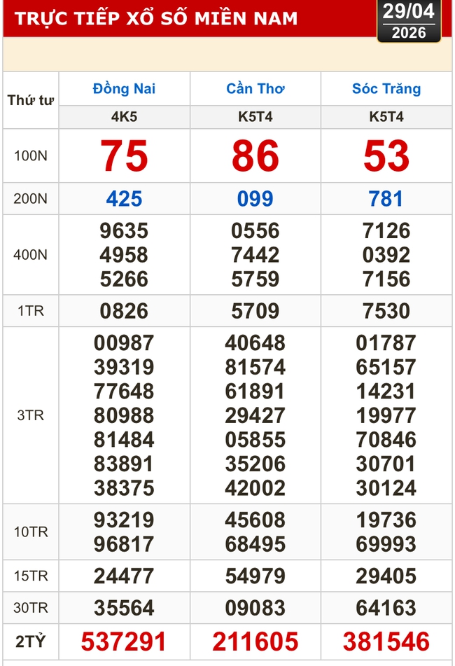 Kết quả xổ số h&ocirc;m nay, 29-4: Xổ số miền Nam - Đồng Nai, Cần Thơ, S&oacute;c Trăng - Ảnh 1.