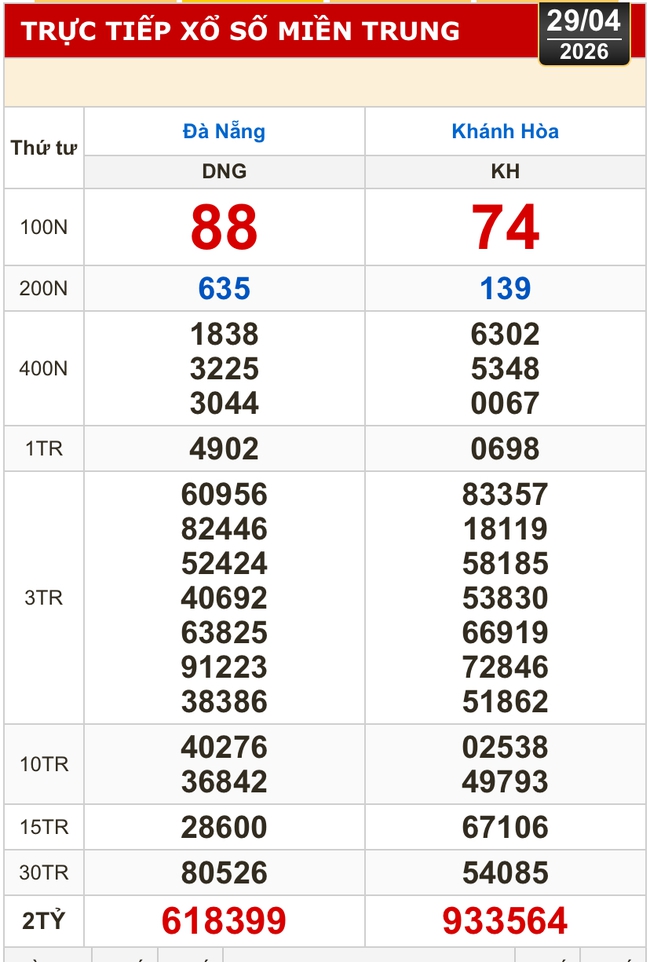 Kết quả xổ số miền Bắc, xổ số miền Trung h&ocirc;m nay, 29-4: Đ&agrave; Nẵng, Kh&aacute;nh H&ograve;a, Bắc Ninh - Ảnh 1.