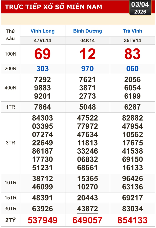 Kết quả xổ số h&ocirc;m nay, 3-4: Xổ số miền Nam - Vĩnh Long, B&igrave;nh Dương, Tr&agrave; Vinh - Ảnh 1.