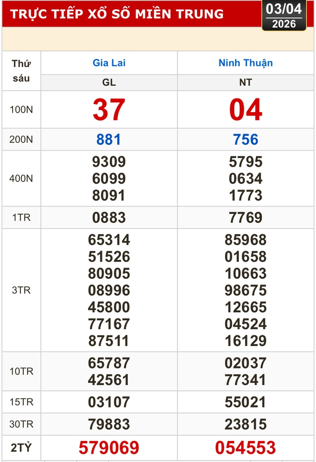 Kết quả xổ số miền Bắc, xổ số miền Trung h&ocirc;m nay, 3-4: Gia Lai, Ninh Thuận, Hải Ph&ograve;ng - Ảnh 1.