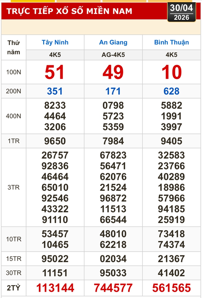Kết quả xổ số h&ocirc;m nay, 30-4: Xổ số miền Nam - T&acirc;y Ninh, An Giang, B&igrave;nh Thuận - Ảnh 1.
