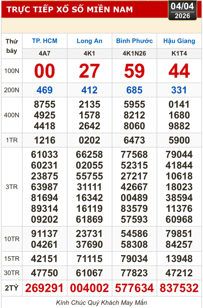 Kết quả xổ số h&ocirc;m nay, 4-4: Xổ số miền Nam - TPHCM, Long An, B&igrave;nh Phước, Hậu Giang - Ảnh 1.