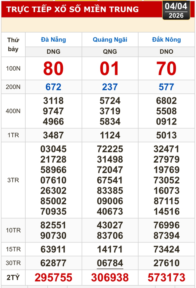 Kết quả xổ số miền Bắc, miền Trung h&ocirc;m nay, 4-4: Đ&agrave; Nẵng, Quảng Ng&atilde;i, Đắk N&ocirc;ng, Nam Định - Ảnh 1.
