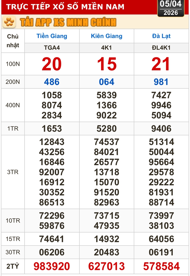 Kết quả xổ số h&ocirc;m nay, 5-4: Xổ số miền Nam - Tiền Giang, Ki&ecirc;n Giang, L&acirc;m Đồng - Ảnh 1.