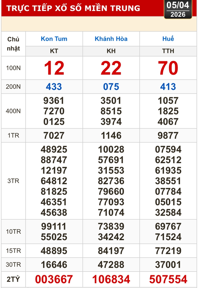 Kết quả xổ số miền Bắc, miền Trung h&ocirc;m nay, 5-4: Kh&aacute;nh H&ograve;a, Kon Tum, Huế, Th&aacute;i B&igrave;nh - Ảnh 1.