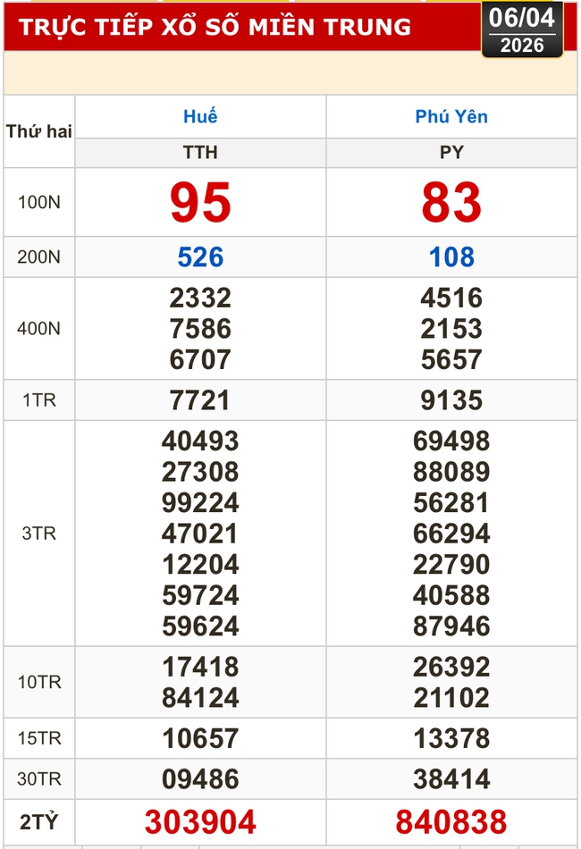 Kết quả xổ số miền Bắc, xổ số miền Trung h&ocirc;m nay, 6-4: H&agrave; Nội, Huế, Ph&uacute; Y&ecirc;n - Ảnh 1.