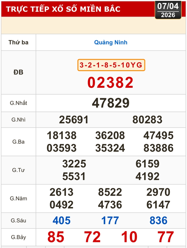 Kết quả xổ số miền Bắc, xổ số miền Trung h&ocirc;m nay,7-4: Đắk Lắk, Quảng Nam, Quảng Ninh - Ảnh 2.