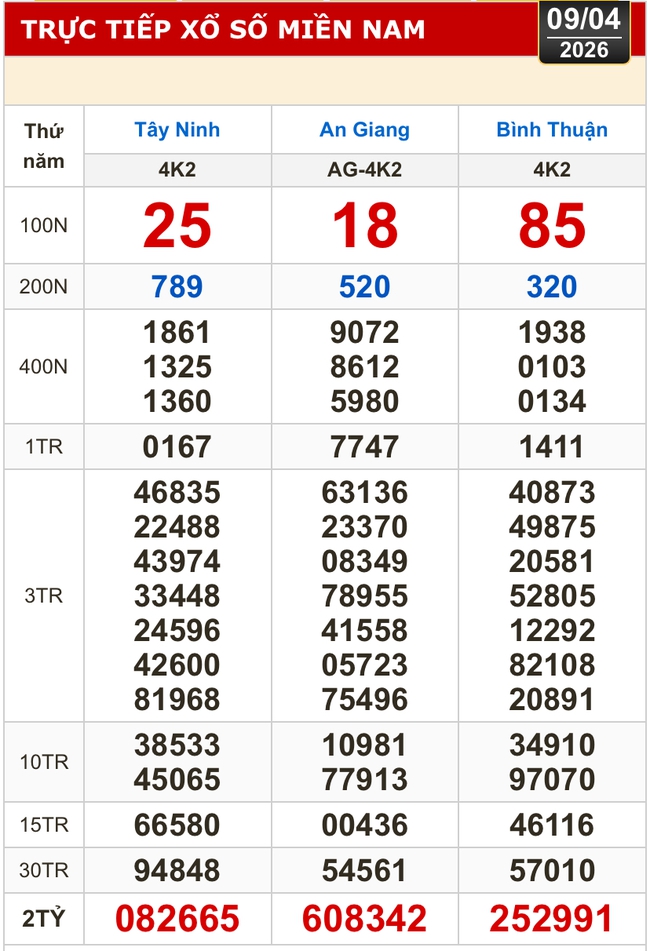 Kết quả xổ số h&ocirc;m nay, 9-4: Xổ số miền Nam - T&acirc;y Ninh, An Giang, B&igrave;nh Thuận - Ảnh 1.
