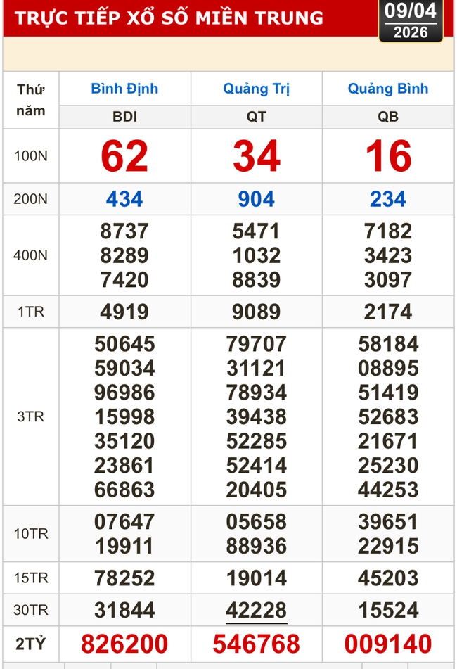 Kết quả xổ số miền Bắc, xổ số miền Trung h&ocirc;m nay, 9-4: B&igrave;nh Định, Quảng Trị, Quảng B&igrave;nh, H&agrave; Nội - Ảnh 1.