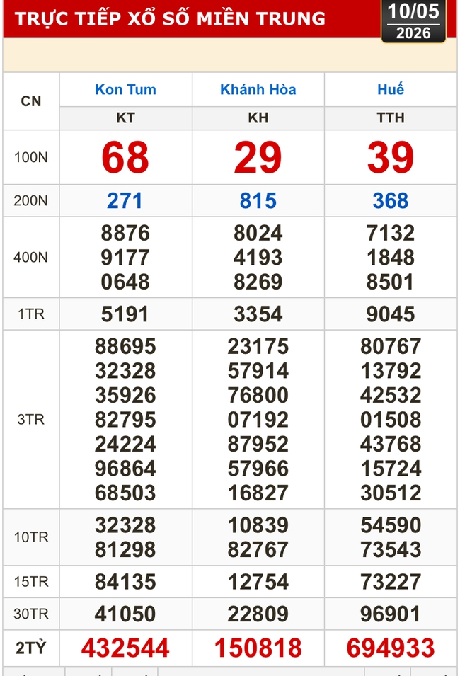 Kết quả xổ số miền Bắc, miền Trung h&ocirc;m nay, 10-5: Kh&aacute;nh H&ograve;a, Kon Tum, Huế, Th&aacute;i B&igrave;nh - Ảnh 1.