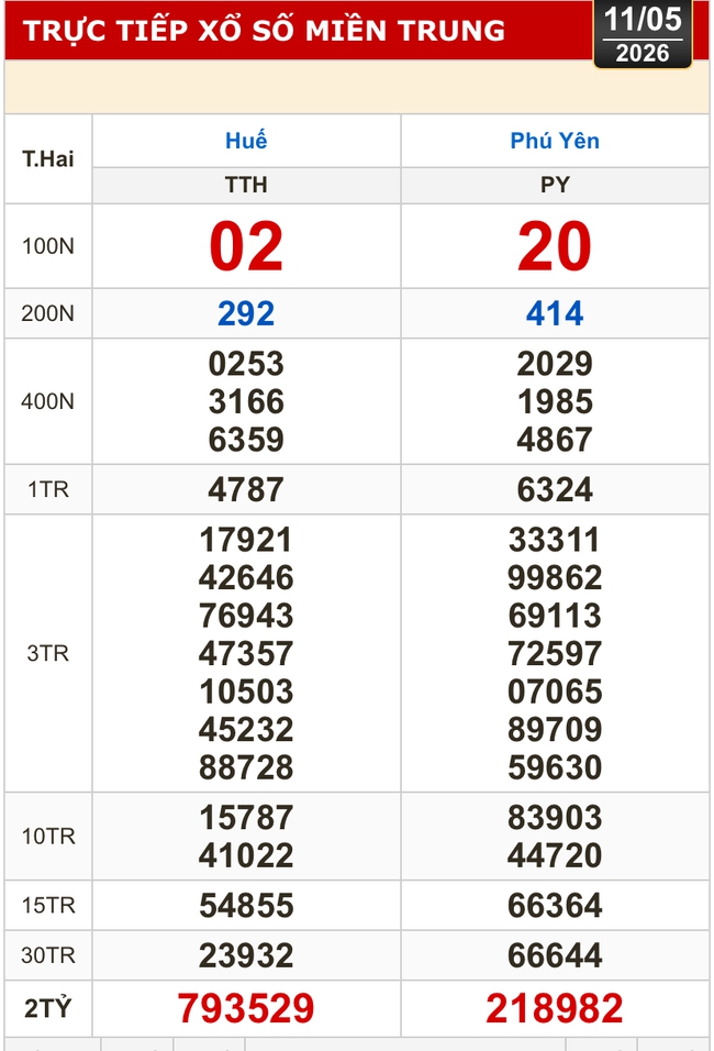 Kết quả xổ số miền Bắc, miền Trung h&ocirc;m nay, 11-5: H&agrave; Nội, Huế, Ph&uacute; Y&ecirc;n - Ảnh 1.