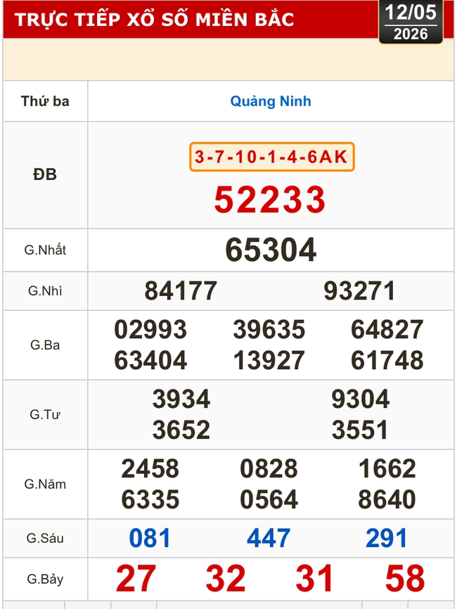Kết quả xổ số miền Bắc, xổ số miền Trung h&ocirc;m nay, 12-5: Đắk Lắk, Quảng Nam, Quảng Ninh - Ảnh 2.