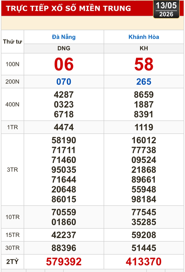 Kết quả xổ số miền Bắc, xổ số miền Trung h&ocirc;m nay, 13-5: Đ&agrave; Nẵng, Kh&aacute;nh H&ograve;a, Bắc Ninh - Ảnh 1.