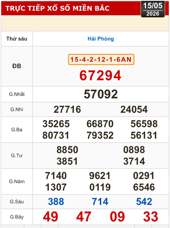 Kết quả xổ số miền Bắc, xổ số miền Trung h&ocirc;m nay, 15-5: Gia Lai, Ninh Thuận, Hải Ph&ograve;ng - Ảnh 1.