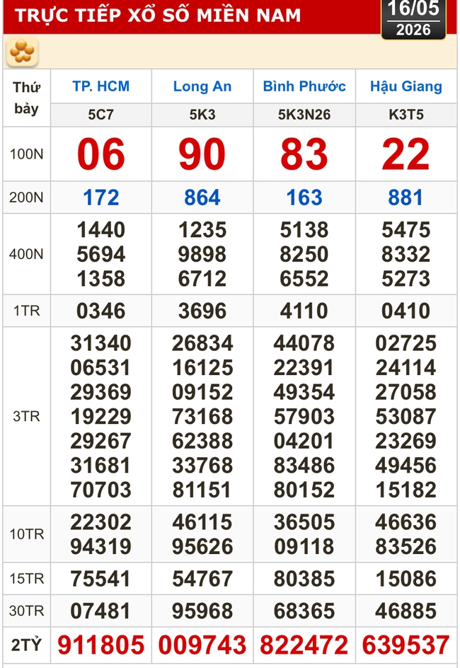 Kết quả xổ số h&ocirc;m nay, 16-5: Xổ số miền Nam - TPHCM, Long An, B&igrave;nh Phước, Hậu Giang - Ảnh 1.