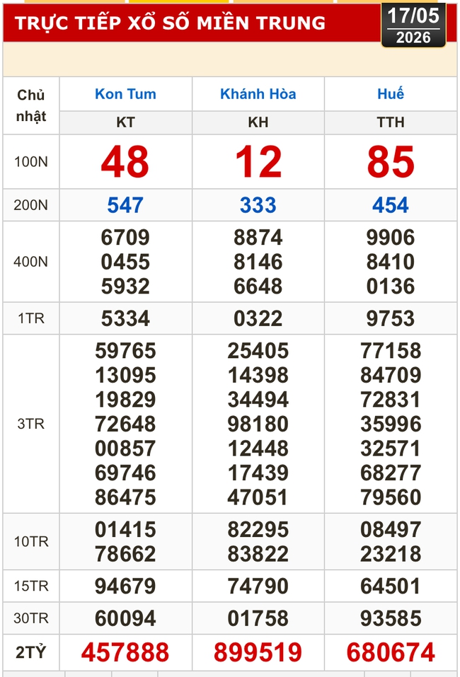 Kết quả xổ số miền Bắc, miền Trung h&ocirc;m nay, 17-5: Kh&aacute;nh H&ograve;a, Kon Tum, Huế, Th&aacute;i B&igrave;nh - Ảnh 1.