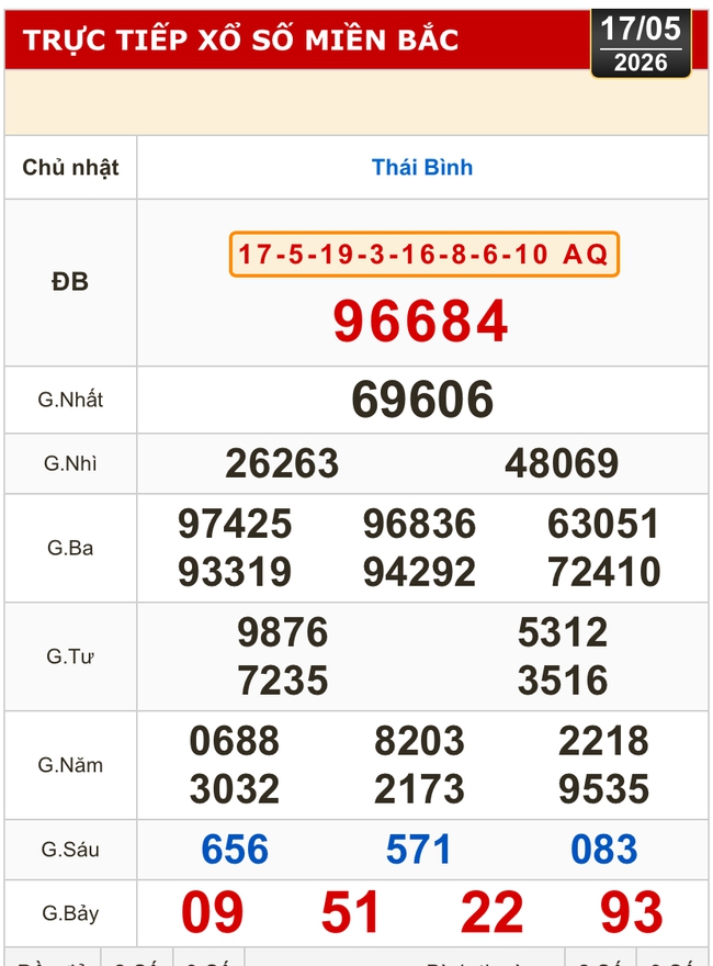 Kết quả xổ số miền Bắc, miền Trung h&ocirc;m nay, 17-5: Kh&aacute;nh H&ograve;a, Kon Tum, Huế, Th&aacute;i B&igrave;nh - Ảnh 2.