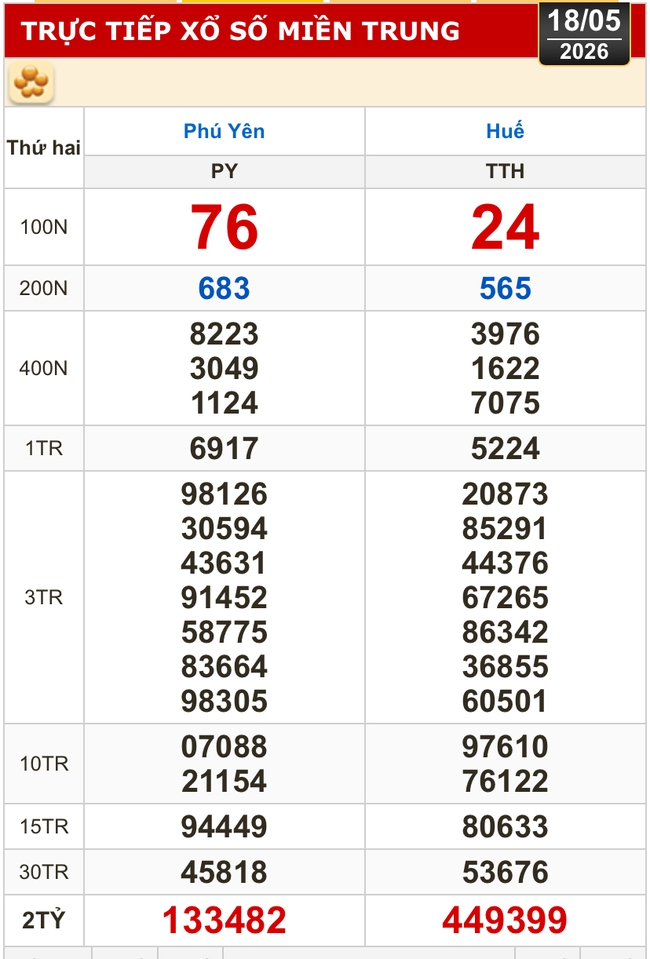 Kết quả xổ số miền Bắc, miền Trung h&ocirc;m nay, 18-5: H&agrave; Nội, Huế, Ph&uacute; Y&ecirc;n - Ảnh 1.