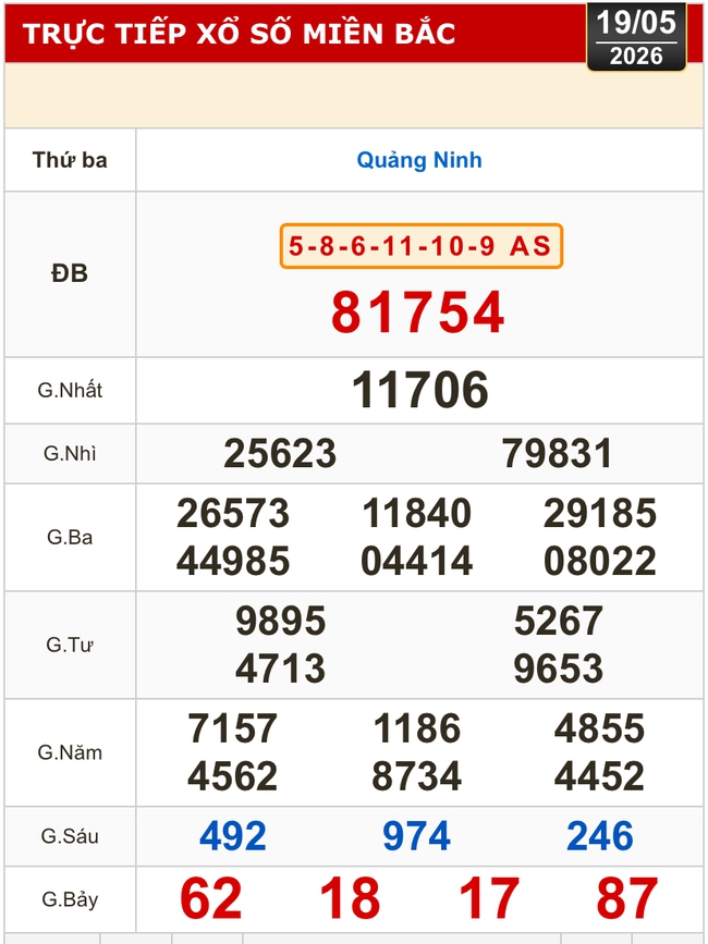 Kết quả xổ số miền Bắc, xổ số miền Trung h&ocirc;m nay, 19-5: Đắk Lắk, Quảng Nam, Quảng Ninh - Ảnh 2.