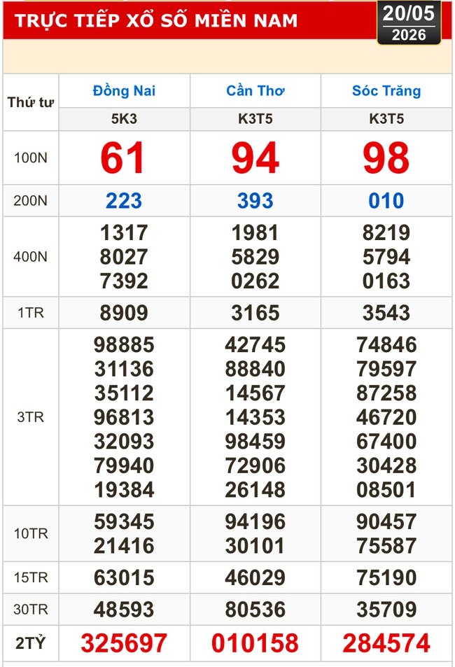 Kết quả xổ số h&ocirc;m nay, 20-5: Xổ số miền Nam - Đồng Nai, Cần Thơ, S&oacute;c Trăng - Ảnh 1.