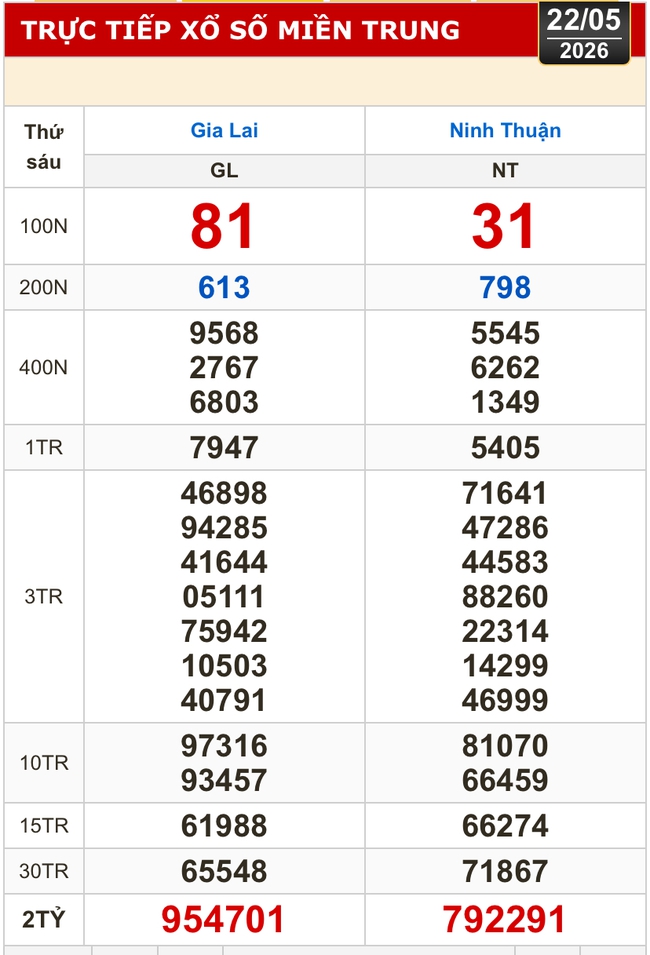 Kết quả xổ số miền Bắc, xổ số miền Trung h&ocirc;m nay, 22-5: Gia Lai, Ninh Thuận, Hải Ph&ograve;ng - Ảnh 1.