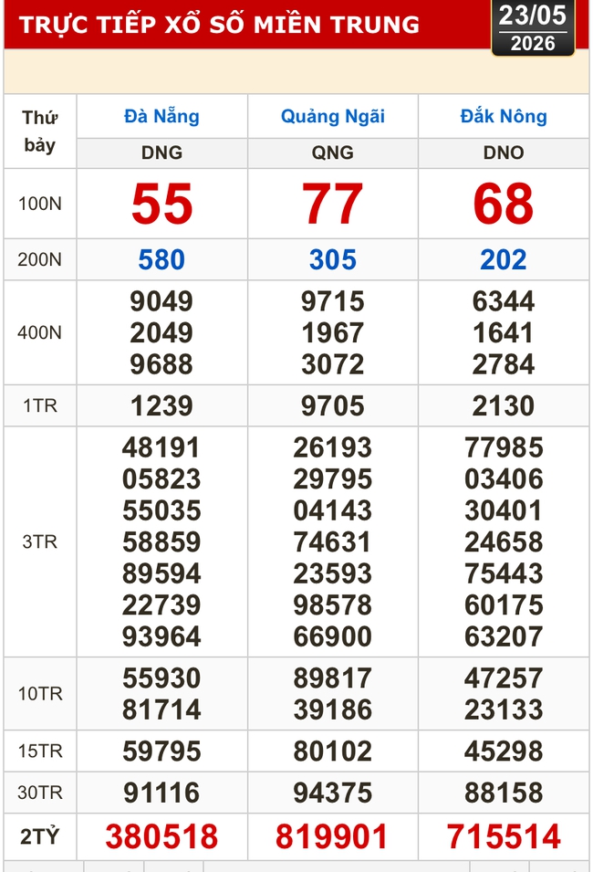Kết quả xổ số miền Bắc, miền Trung h&ocirc;m nay, 23-5: Đ&agrave; Nẵng, Quảng Ng&atilde;i, Đắk N&ocirc;ng, Nam Định - Ảnh 1.