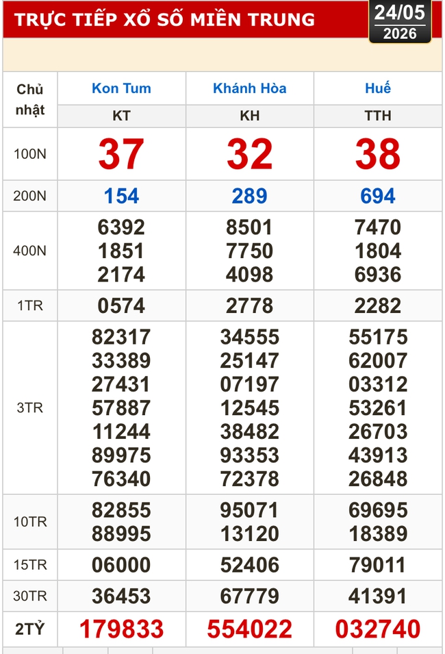 Kết quả xổ số miền Bắc, miền Trung h&ocirc;m nay, 24-5: Kh&aacute;nh H&ograve;a, Kon Tum, Huế, Th&aacute;i B&igrave;nh - Ảnh 1.