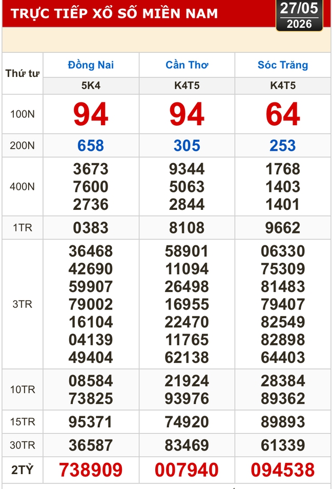 Kết quả xổ số h&ocirc;m nay, 27-5: Xổ số miền Nam - Đồng Nai, Cần Thơ, S&oacute;c Trăng - Ảnh 1.